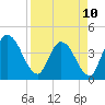 Mink Creek tide chart for Monday, April 10, 2023