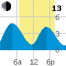 Mink Creek tide chart for Thursday, April 13, 2023