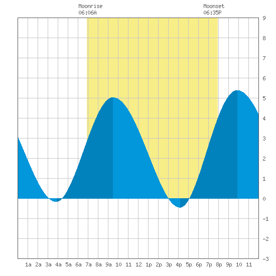 Mink Creek tide chart for Tuesday, April 18, 2023