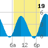 Mink Creek tide chart for Wednesday, April 19, 2023