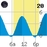 Mink Creek tide chart for Thursday, April 20, 2023