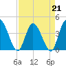 Mink Creek tide chart for Friday, April 21, 2023