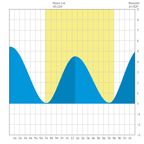 Mink Creek tide chart for Saturday, April 22, 2023