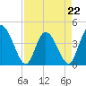 Mink Creek tide chart for Saturday, April 22, 2023