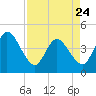 Mink Creek tide chart for Monday, April 24, 2023