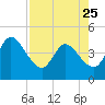 Mink Creek tide chart for Tuesday, April 25, 2023