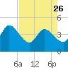 Mink Creek tide chart for Wednesday, April 26, 2023