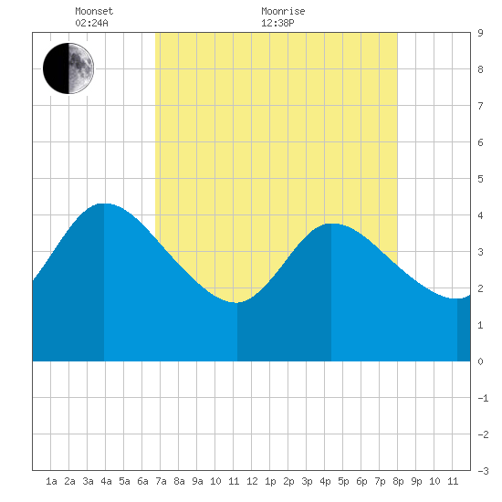 Mink Creek tide chart for Thursday, April 27, 2023