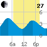 Mink Creek tide chart for Thursday, April 27, 2023