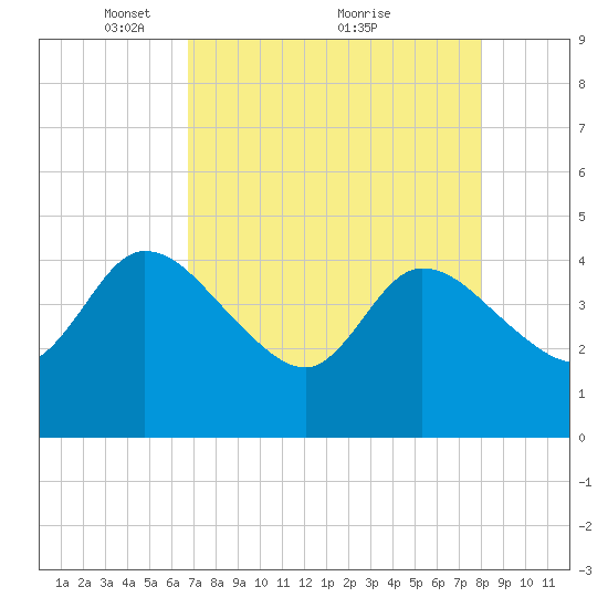 Mink Creek tide chart for Friday, April 28, 2023