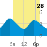 Mink Creek tide chart for Friday, April 28, 2023