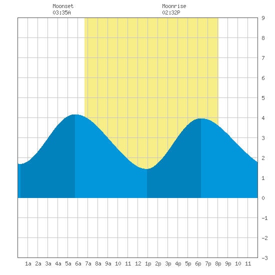 Mink Creek tide chart for Saturday, April 29, 2023