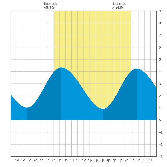 Mink Creek tide chart for Sunday, April 2, 2023