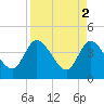 Mink Creek tide chart for Sunday, April 2, 2023