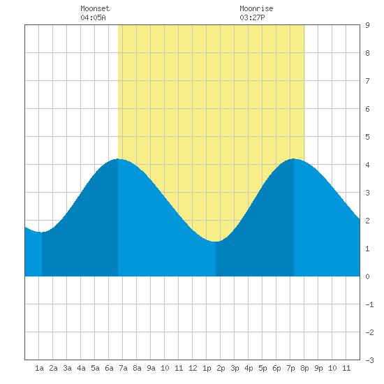 Mink Creek tide chart for Sunday, April 30, 2023