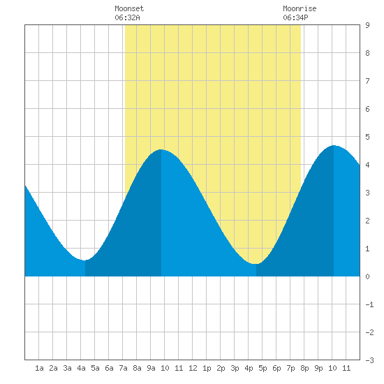 Mink Creek tide chart for Tuesday, April 4, 2023