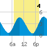 Mink Creek tide chart for Tuesday, April 4, 2023