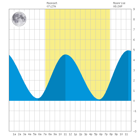 Mink Creek tide chart for Thursday, April 6, 2023