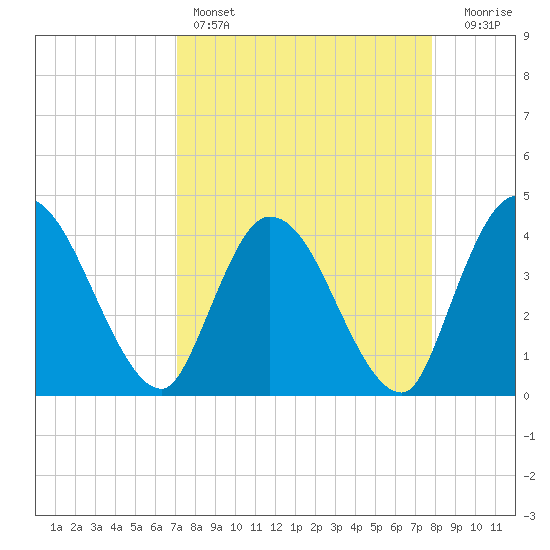 Mink Creek tide chart for Friday, April 7, 2023