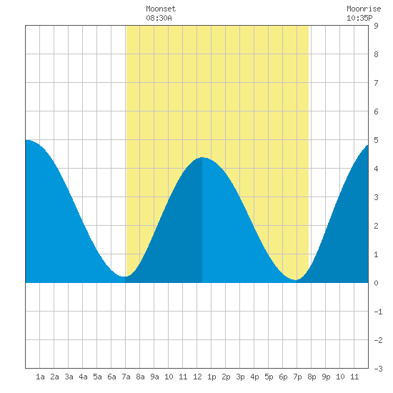 Mink Creek tide chart for Saturday, April 8, 2023