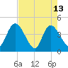 Mink Creek tide chart for Saturday, May 13, 2023