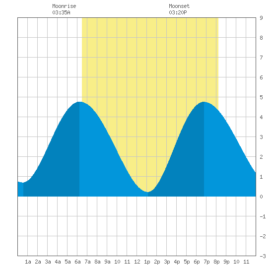 Mink Creek tide chart for Sunday, May 14, 2023