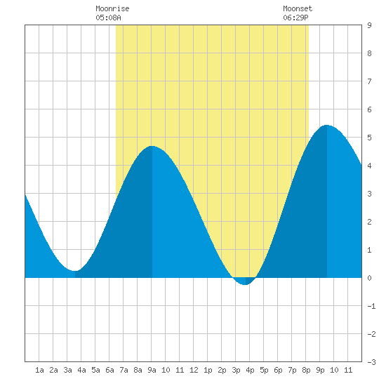 Mink Creek tide chart for Wednesday, May 17, 2023