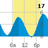 Mink Creek tide chart for Wednesday, May 17, 2023