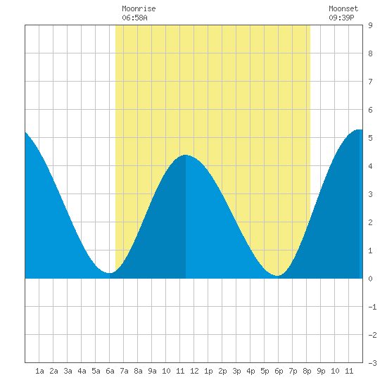 Mink Creek tide chart for Saturday, May 20, 2023