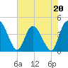 Mink Creek tide chart for Saturday, May 20, 2023