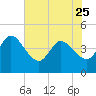 Mink Creek tide chart for Thursday, May 25, 2023