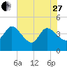 Mink Creek tide chart for Saturday, May 27, 2023