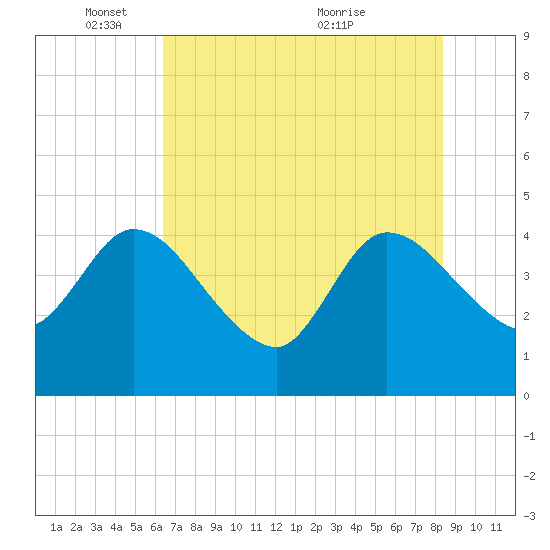Mink Creek tide chart for Sunday, May 28, 2023
