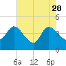 Mink Creek tide chart for Sunday, May 28, 2023