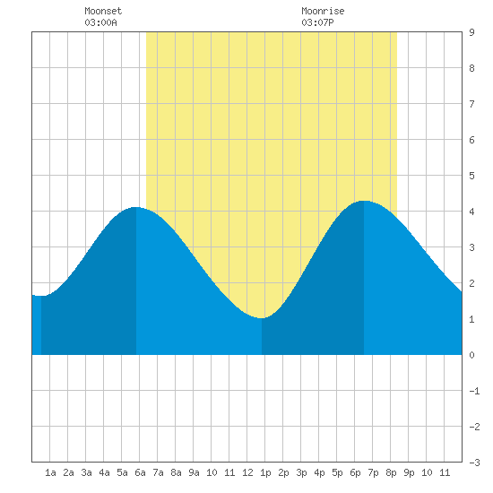 Mink Creek tide chart for Monday, May 29, 2023
