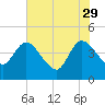 Mink Creek tide chart for Monday, May 29, 2023