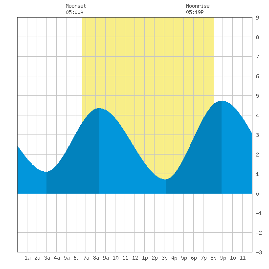 Mink Creek tide chart for Tuesday, May 2, 2023