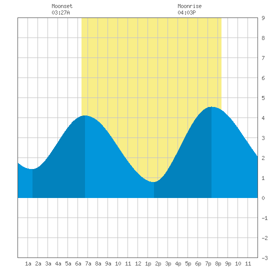 Mink Creek tide chart for Tuesday, May 30, 2023
