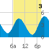 Mink Creek tide chart for Wednesday, May 3, 2023