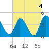 Mink Creek tide chart for Thursday, May 4, 2023