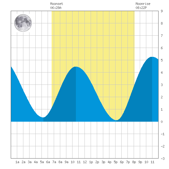 Mink Creek tide chart for Friday, May 5, 2023