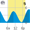 Mink Creek tide chart for Friday, May 5, 2023