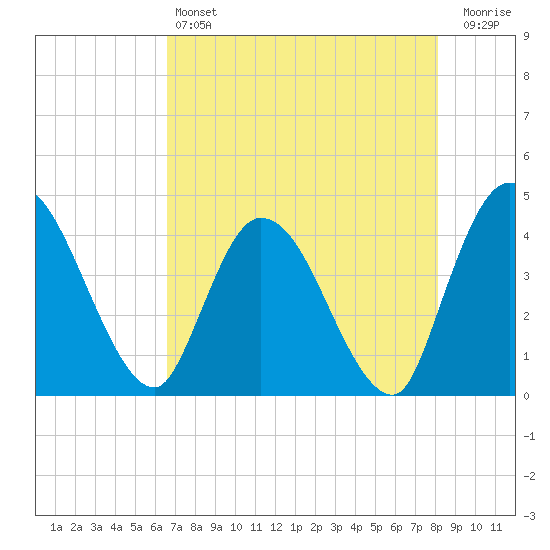 Mink Creek tide chart for Saturday, May 6, 2023