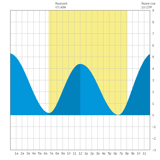 Mink Creek tide chart for Sunday, May 7, 2023