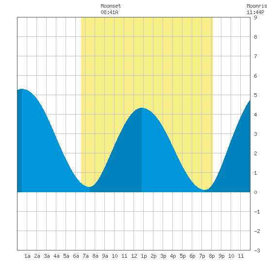 Mink Creek tide chart for Monday, May 8, 2023