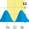 Mink Creek tide chart for Sunday, June 11, 2023