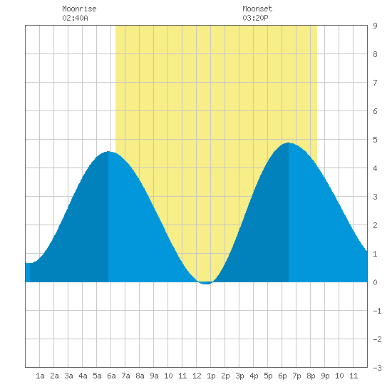 Mink Creek tide chart for Monday, June 12, 2023
