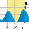 Mink Creek tide chart for Tuesday, June 13, 2023