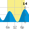 Mink Creek tide chart for Wednesday, June 14, 2023