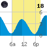 Mink Creek tide chart for Sunday, June 18, 2023